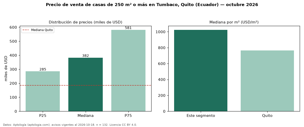 Precio de venta de casas de 250 m² o más en Tumbaco, Quito (Ecuador) — octubre 2026