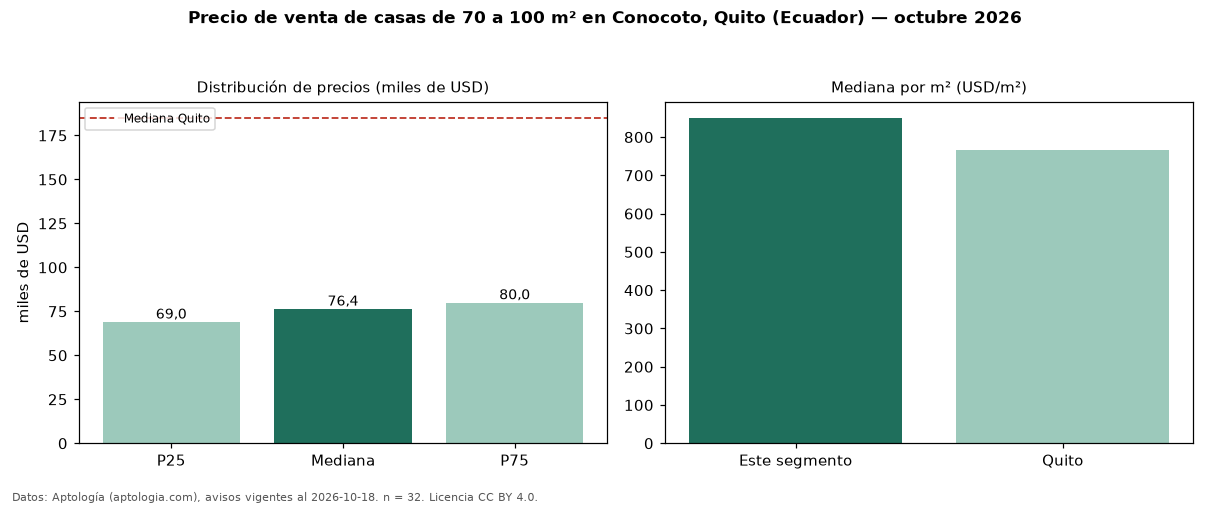 Precio de venta de casas de 70 a 100 m² en Conocoto, Quito (Ecuador) — octubre 2026