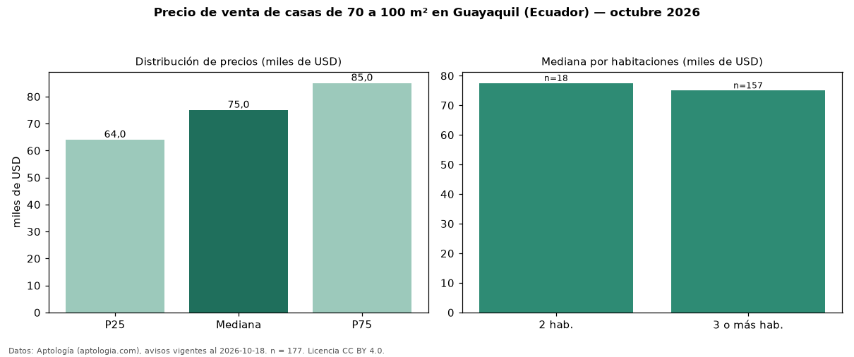 Precio de venta de casas de 70 a 100 m² en Guayaquil (Ecuador) — octubre 2026