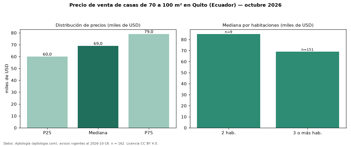 Precio de venta de casas de 70 a 100 m² en Quito (Ecuador) — octubre 2026