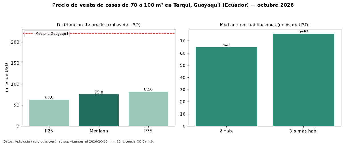 Precio de venta de casas de 70 a 100 m² en Tarqui, Guayaquil (Ecuador) — octubre 2026
