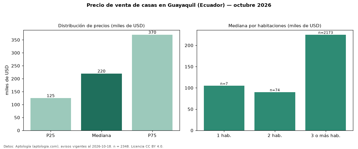 Precio de venta de casas en Guayaquil (Ecuador) — octubre 2026