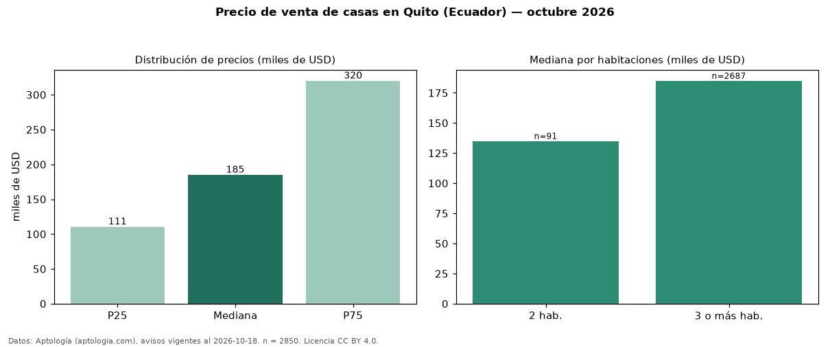 Precio de venta de casas en Quito (Ecuador) — octubre 2026