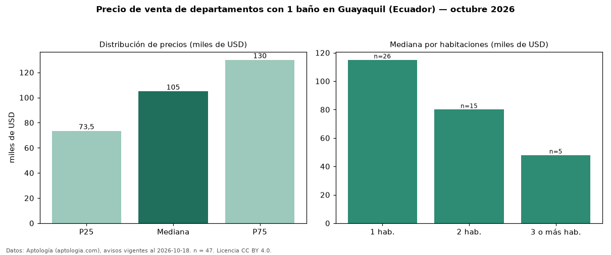 Precio de venta de departamentos con 1 baño en Guayaquil (Ecuador) — octubre 2026