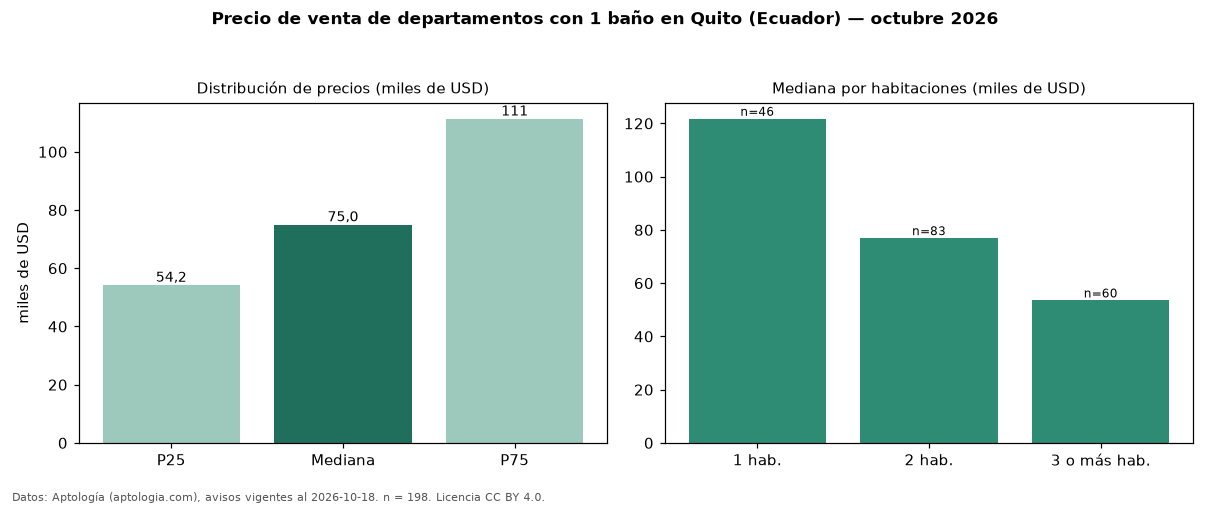 Precio de venta de departamentos con 1 baño en Quito (Ecuador) — octubre 2026