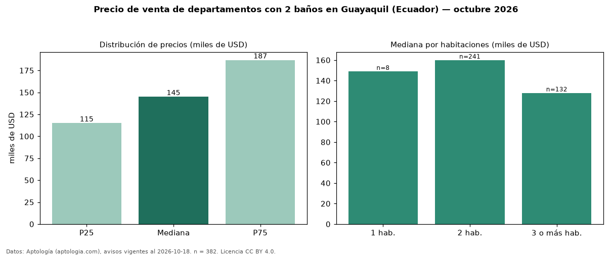 Precio de venta de departamentos con 2 baños en Guayaquil (Ecuador) — octubre 2026