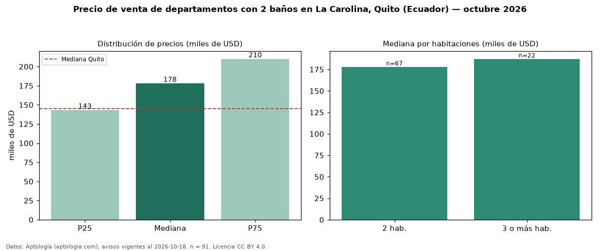 Precio de venta de departamentos con 2 baños en La Carolina, Quito (Ecuador) — octubre 2026