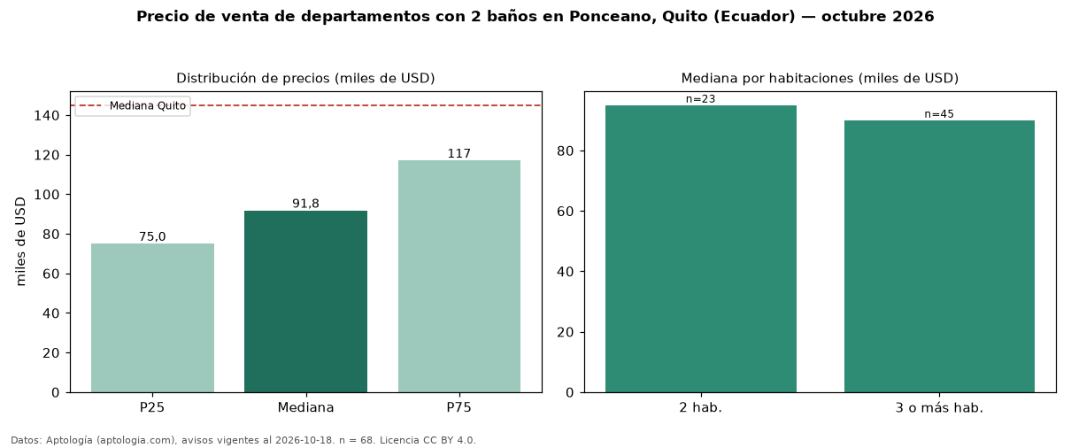 Precio de venta de departamentos con 2 baños en Ponceano, Quito (Ecuador) — octubre 2026
