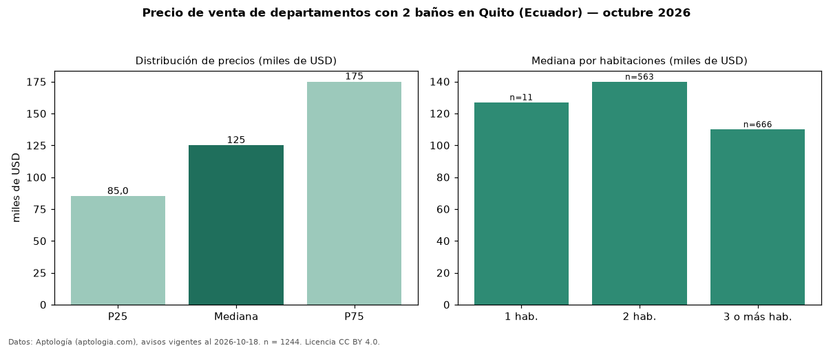 Precio de venta de departamentos con 2 baños en Quito (Ecuador) — octubre 2026
