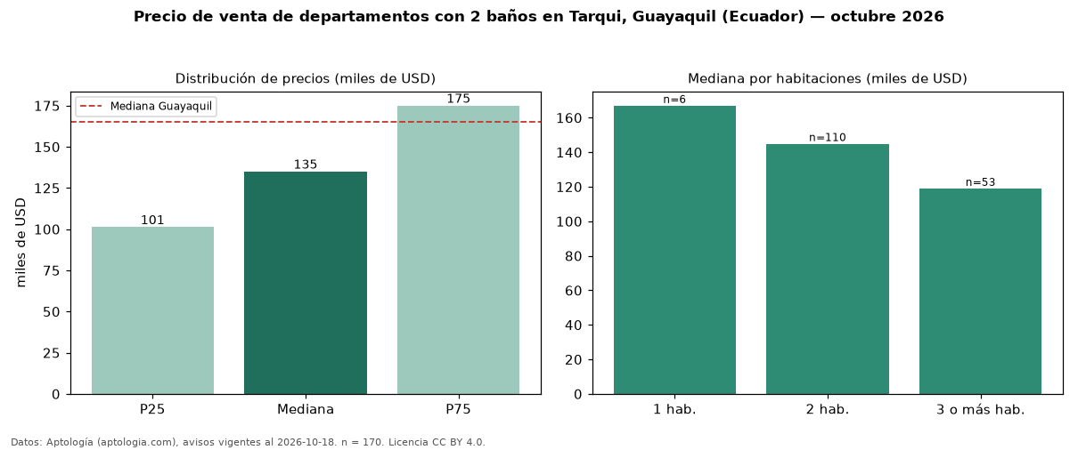 Precio de venta de departamentos con 2 baños en Tarqui, Guayaquil (Ecuador) — octubre 2026