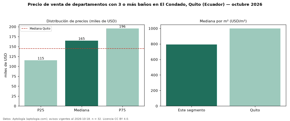 Precio de venta de departamentos con 3 o más baños en El Condado, Quito (Ecuador) — octubre 2026
