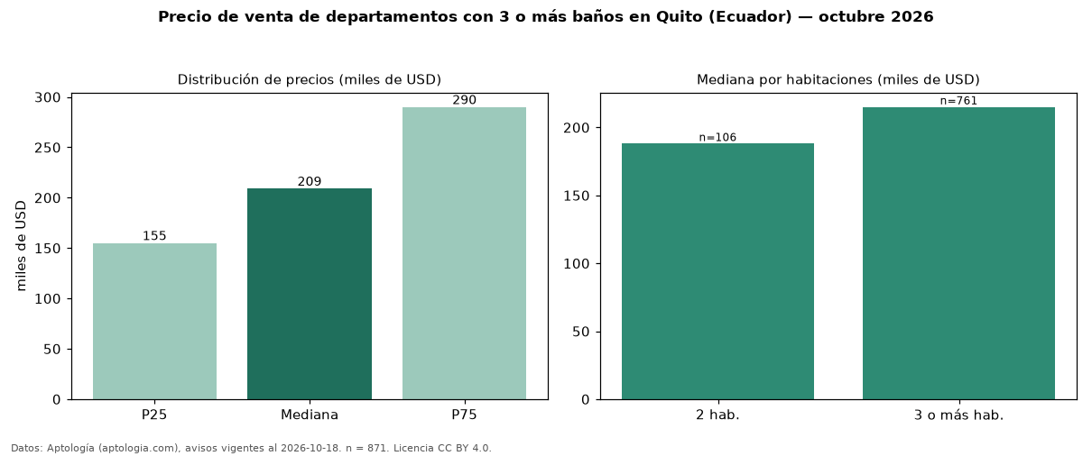 Precio de venta de departamentos con 3 o más baños en Quito (Ecuador) — octubre 2026