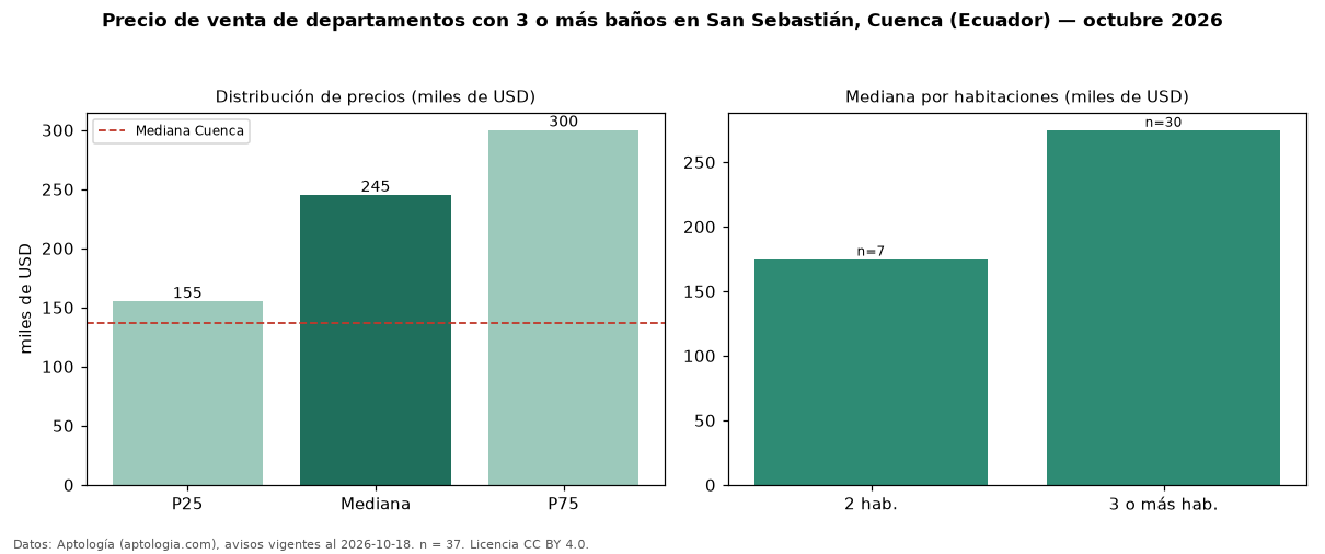 Precio de venta de departamentos con 3 o más baños en San Sebastián, Cuenca (Ecuador) — octubre 2026