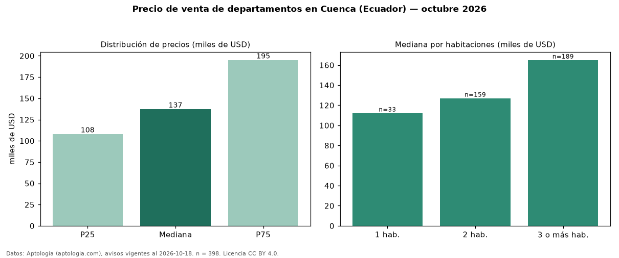 Precio de venta de departamentos en Cuenca (Ecuador) — octubre 2026