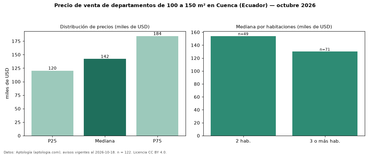 Precio de venta de departamentos de 100 a 150 m² en Cuenca (Ecuador) — octubre 2026