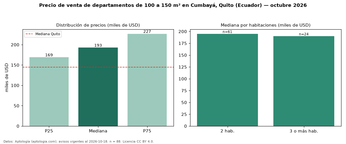 Precio de venta de departamentos de 100 a 150 m² en Cumbayá, Quito (Ecuador) — octubre 2026
