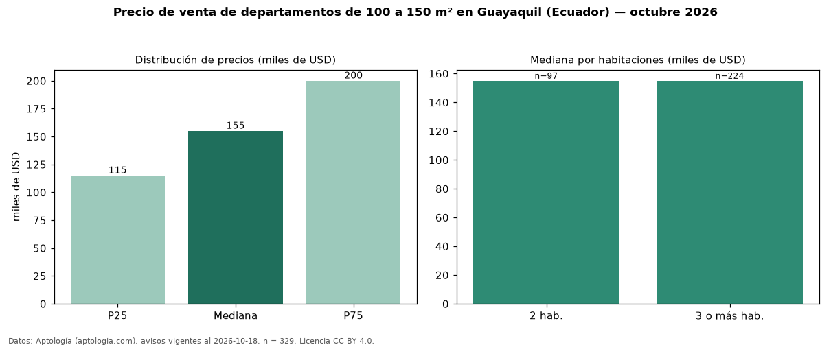Precio de venta de departamentos de 100 a 150 m² en Guayaquil (Ecuador) — octubre 2026