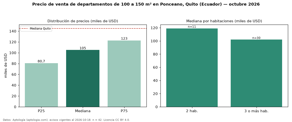 Precio de venta de departamentos de 100 a 150 m² en Ponceano, Quito (Ecuador) — octubre 2026