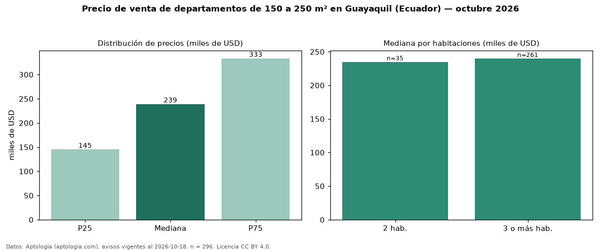 Precio de venta de departamentos de 150 a 250 m² en Guayaquil (Ecuador) — octubre 2026