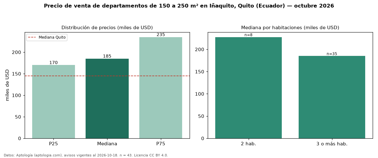Precio de venta de departamentos de 150 a 250 m² en Iñaquito, Quito (Ecuador) — octubre 2026