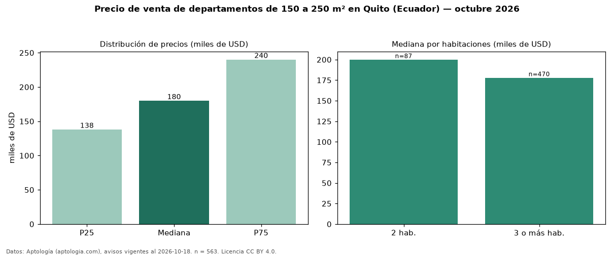 Precio de venta de departamentos de 150 a 250 m² en Quito (Ecuador) — octubre 2026