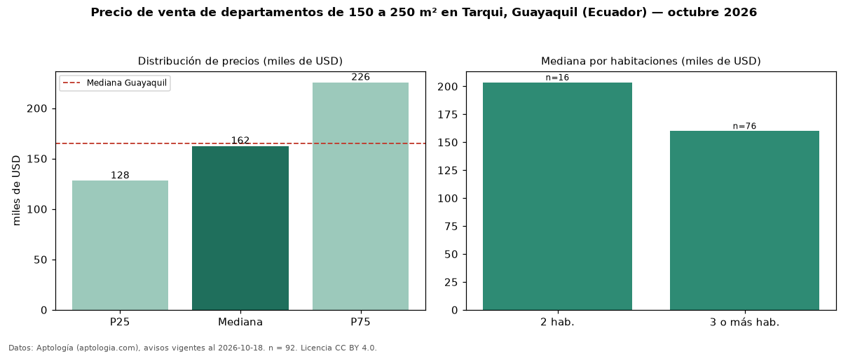 Precio de venta de departamentos de 150 a 250 m² en Tarqui, Guayaquil (Ecuador) — octubre 2026