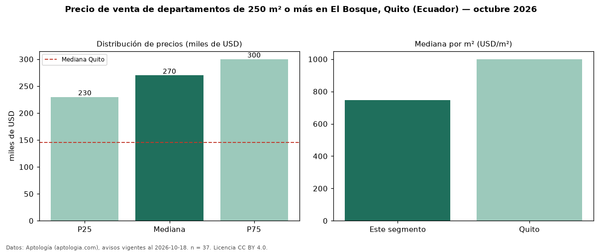 Precio de venta de departamentos de 250 m² o más en El Bosque, Quito (Ecuador) — octubre 2026