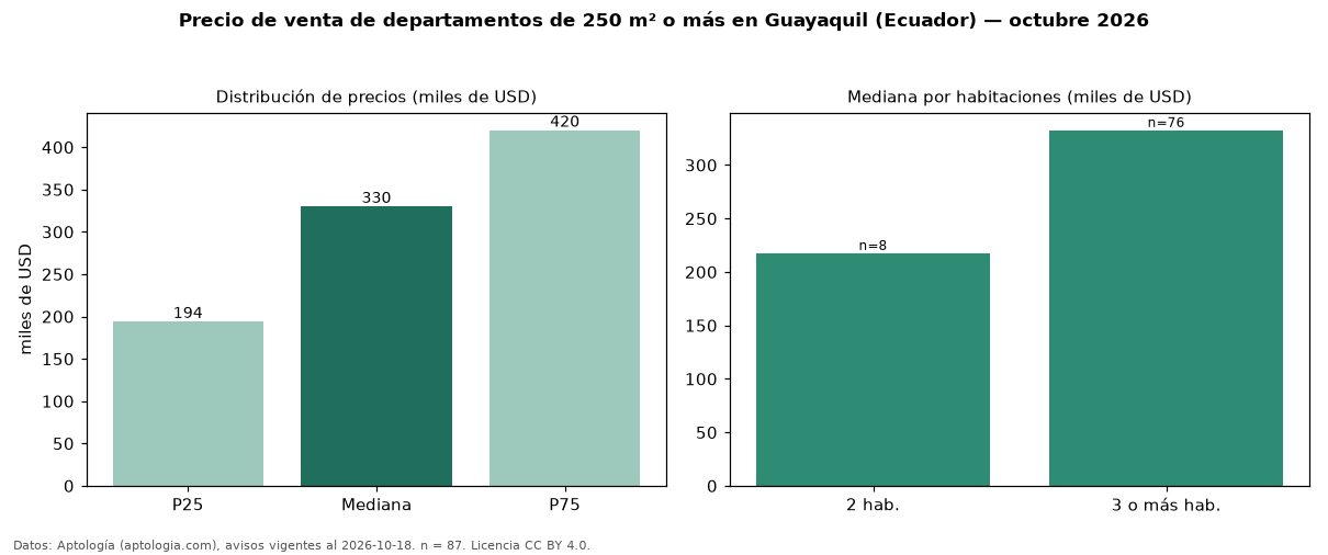 Precio de venta de departamentos de 250 m² o más en Guayaquil (Ecuador) — octubre 2026