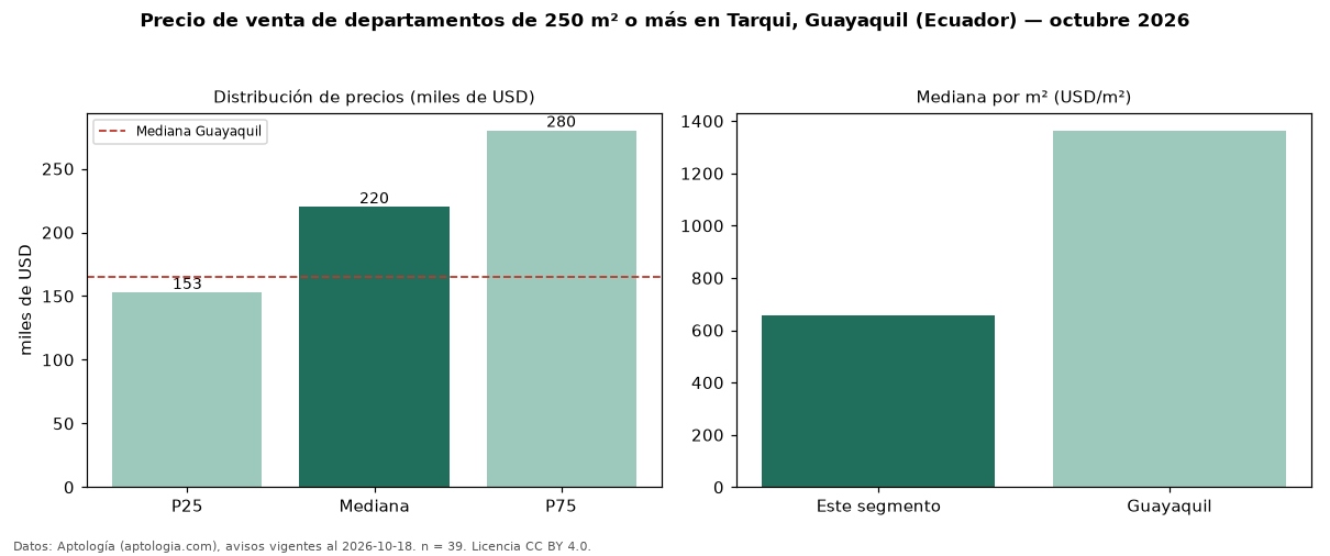 Precio de venta de departamentos de 250 m² o más en Tarqui, Guayaquil (Ecuador) — octubre 2026