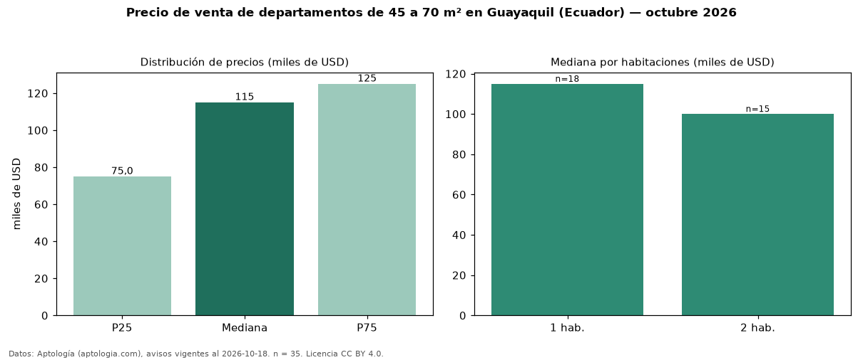 Precio de venta de departamentos de 45 a 70 m² en Guayaquil (Ecuador) — octubre 2026