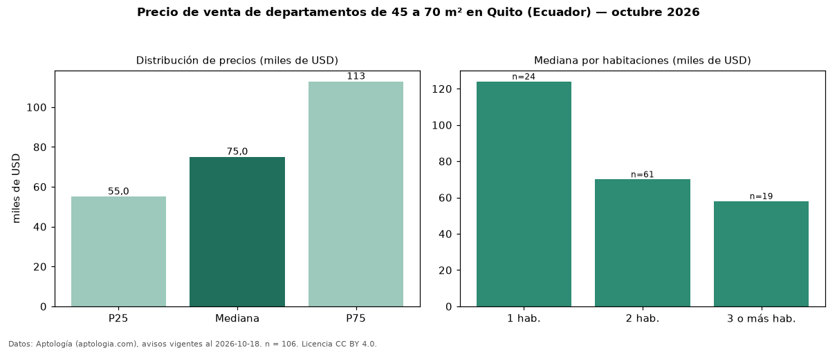 Precio de venta de departamentos de 45 a 70 m² en Quito (Ecuador) — octubre 2026
