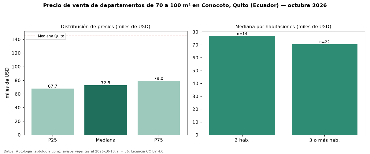 Precio de venta de departamentos de 70 a 100 m² en Conocoto, Quito (Ecuador) — octubre 2026
