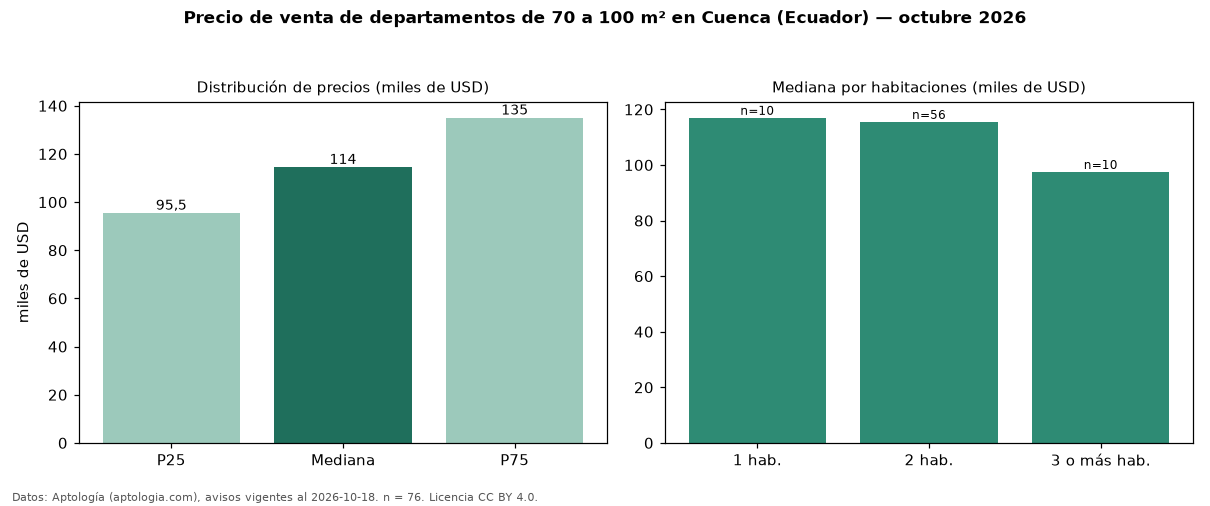 Precio de venta de departamentos de 70 a 100 m² en Cuenca (Ecuador) — octubre 2026