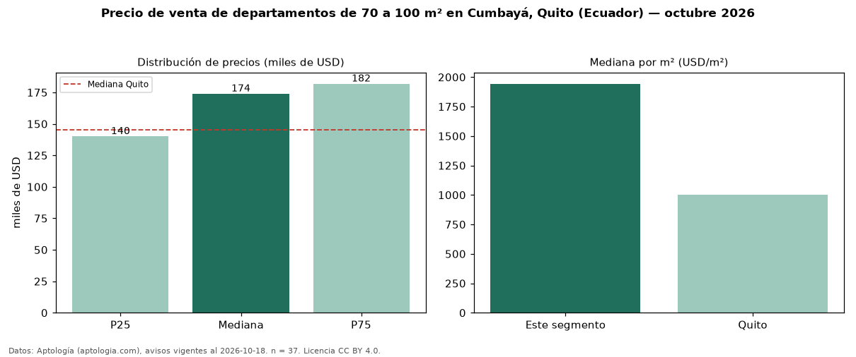 Precio de venta de departamentos de 70 a 100 m² en Cumbayá, Quito (Ecuador) — octubre 2026