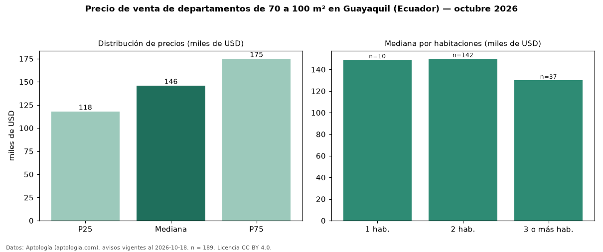 Precio de venta de departamentos de 70 a 100 m² en Guayaquil (Ecuador) — octubre 2026