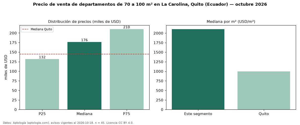 Precio de venta de departamentos de 70 a 100 m² en La Carolina, Quito (Ecuador) — octubre 2026