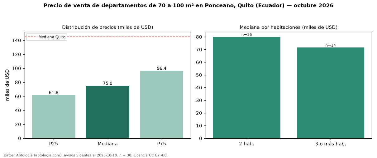 Precio de venta de departamentos de 70 a 100 m² en Ponceano, Quito (Ecuador) — octubre 2026