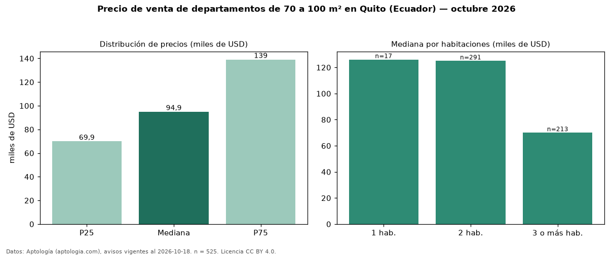 Precio de venta de departamentos de 70 a 100 m² en Quito (Ecuador) — octubre 2026