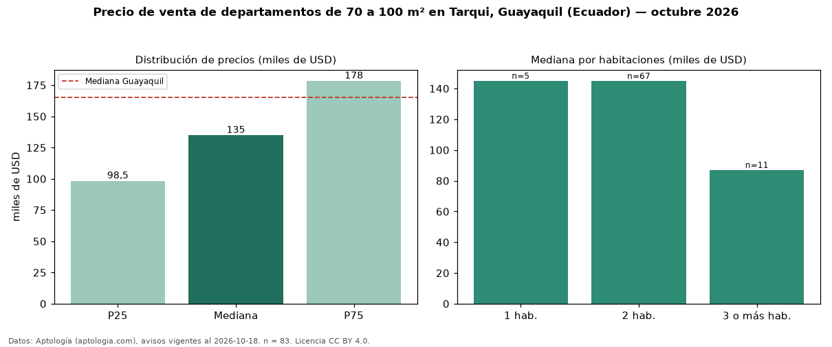 Precio de venta de departamentos de 70 a 100 m² en Tarqui, Guayaquil (Ecuador) — octubre 2026