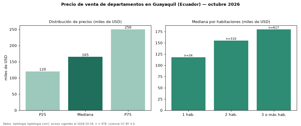 Precio de venta de departamentos en Guayaquil (Ecuador) — octubre 2026