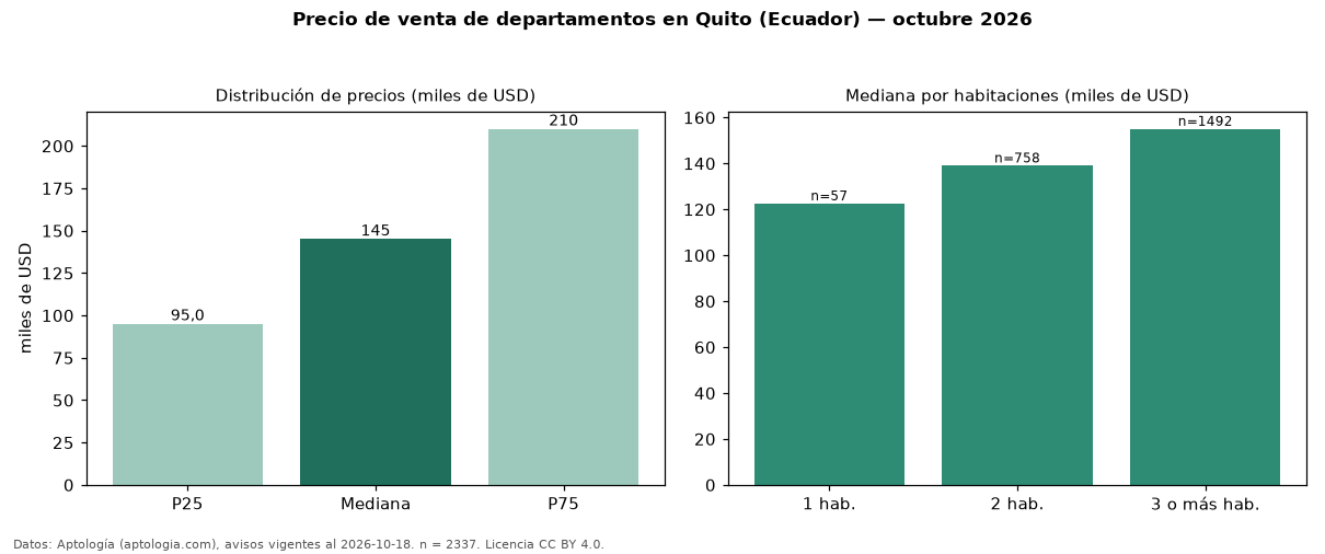 Precio de venta de departamentos en Quito (Ecuador) — octubre 2026