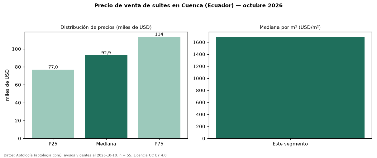 Precio de venta de suites en Cuenca (Ecuador) — octubre 2026