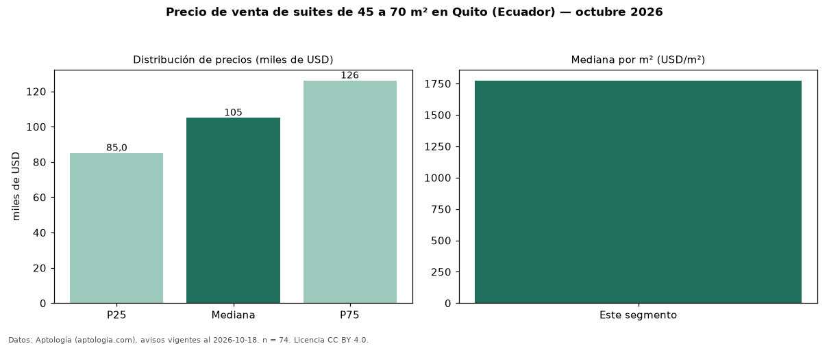 Precio de venta de suites de 45 a 70 m² en Quito (Ecuador) — octubre 2026