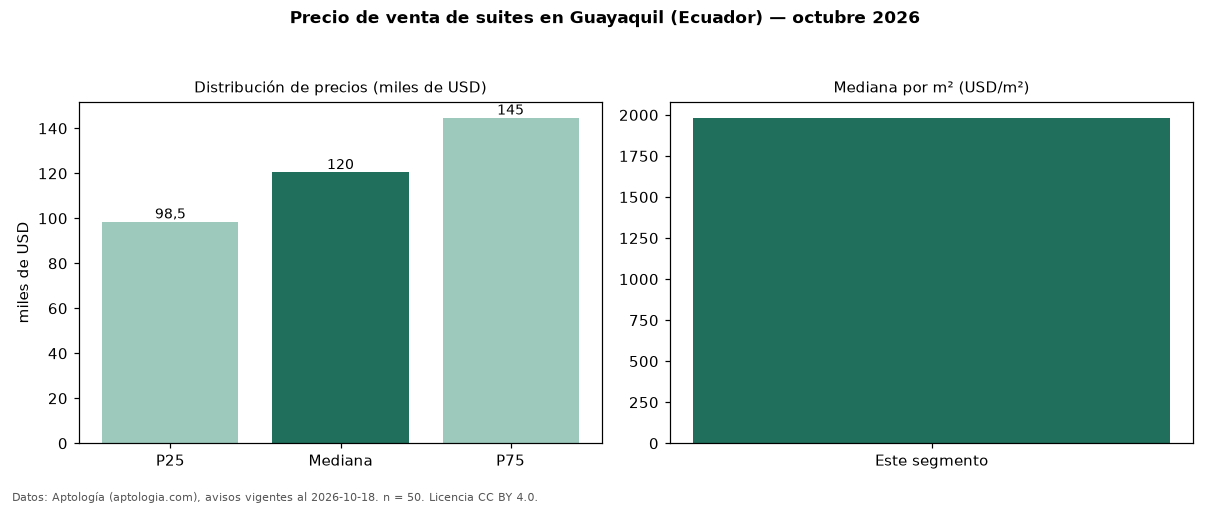 Precio de venta de suites en Guayaquil (Ecuador) — octubre 2026