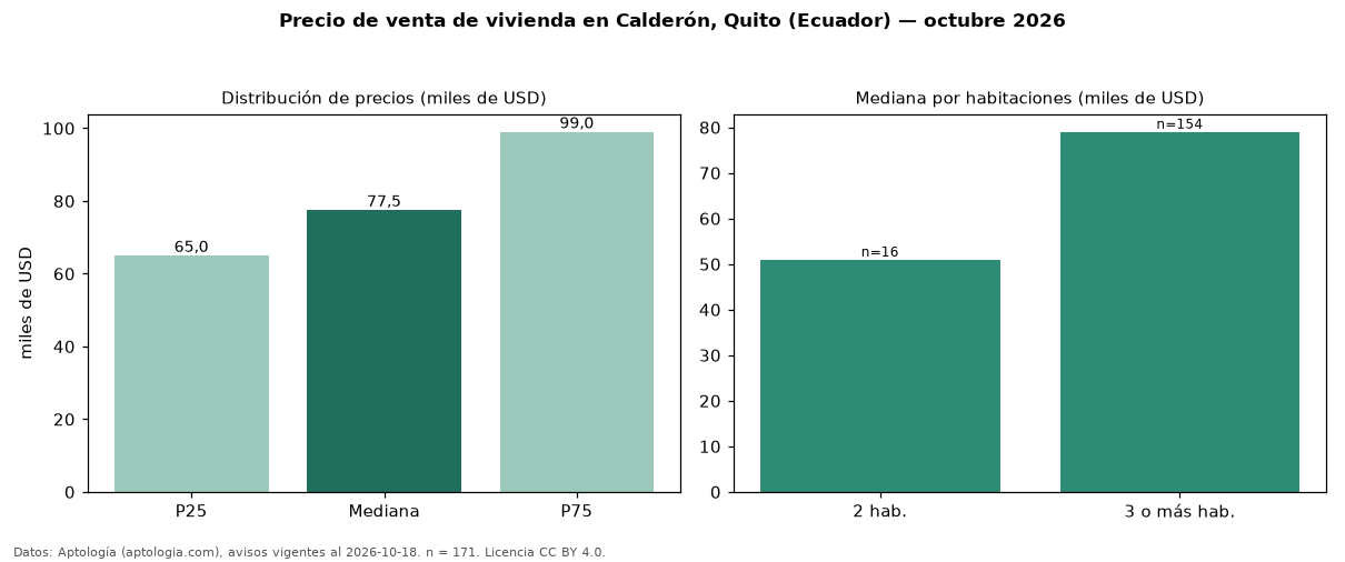 Precio de venta de vivienda en Calderón, Quito (Ecuador) — octubre 2026