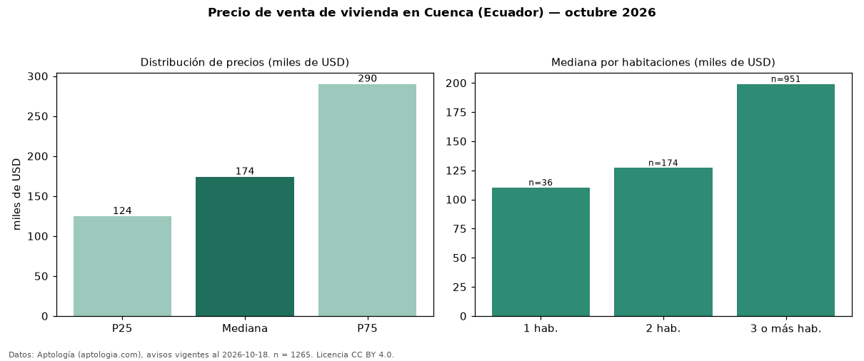 Precio de venta de vivienda en Cuenca (Ecuador) — octubre 2026
