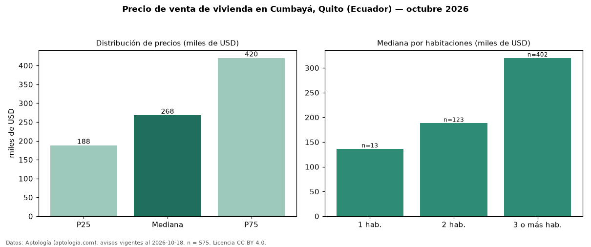 Precio de venta de vivienda en Cumbayá, Quito (Ecuador) — octubre 2026