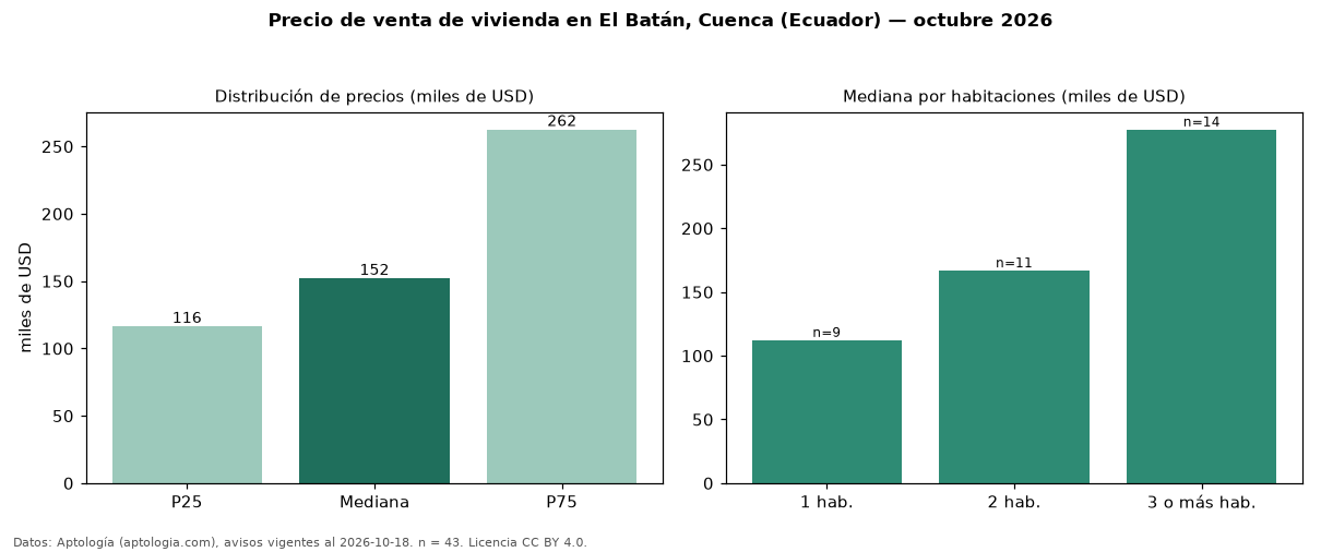 Precio de venta de vivienda en El Batán, Cuenca (Ecuador) — octubre 2026