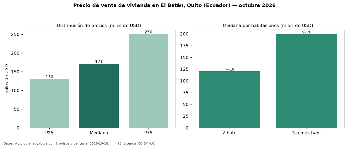 Precio de venta de vivienda en El Batán, Quito (Ecuador) — octubre 2026