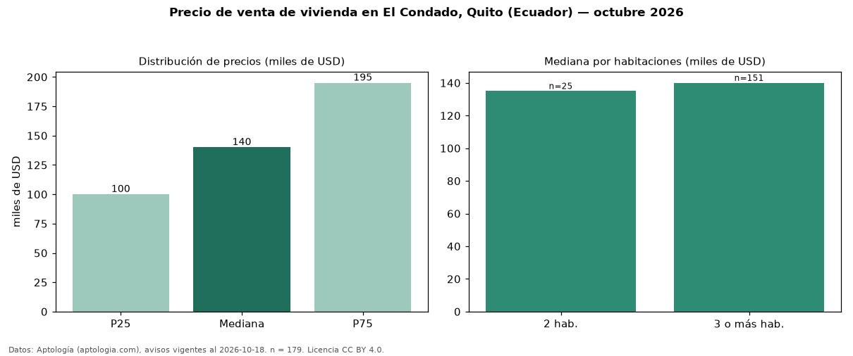 Precio de venta de vivienda en El Condado, Quito (Ecuador) — octubre 2026